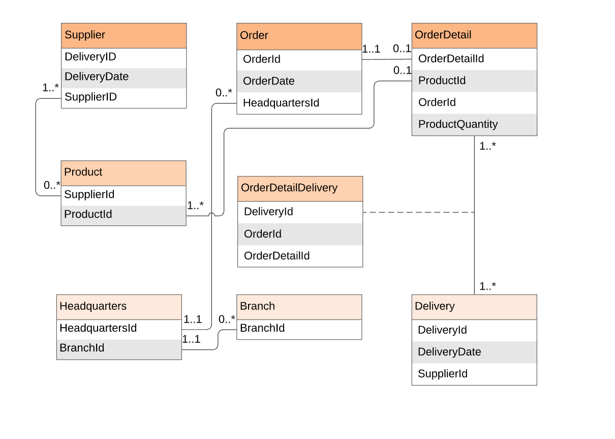 Crea tu diagrama entidad relación con Lucidchart | E-dea te ayuda