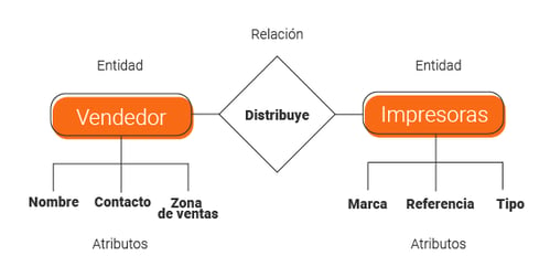 Crea tu diagrama entidad relación con Lucidchart | E-dea te ayuda