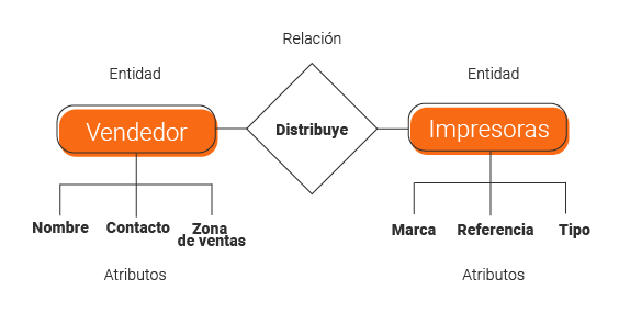 diagrama entidad relación