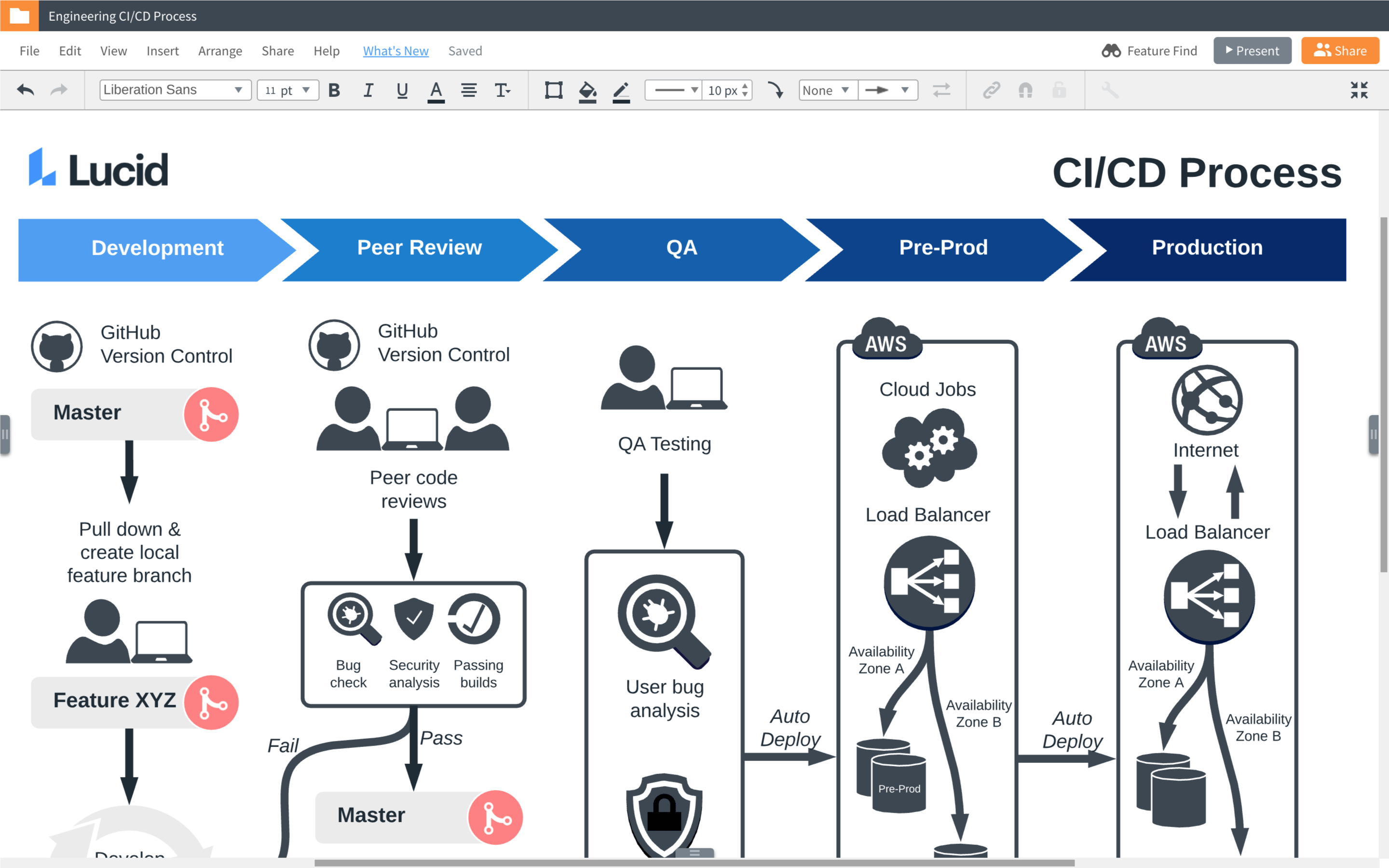 Diagramas Lucidchart