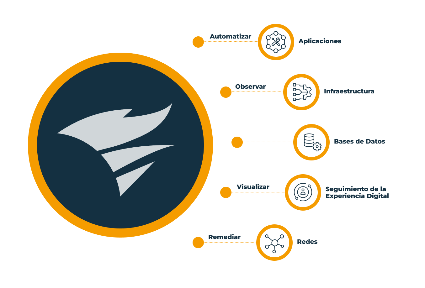 Que te permite hacer SolarWinds Observability SaaS