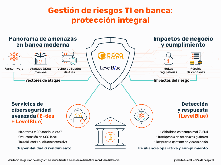 Infografía sobre la gestión de riesgos TI en la banca, destacando vectores de ataque, impactos de negocio y protección con LevelBlue.