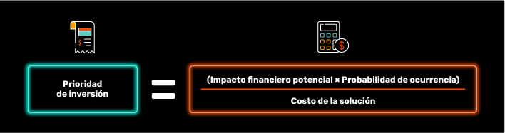 Fórmula visual para priorizar la inversión ante riesgos tecnológicos: la prioridad de inversión es igual al impacto financiero potencial multiplicado por la probabilidad de ocurrencia, dividido entre el costo de la solución.