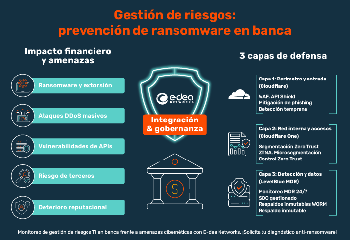 Infografía de gestión de riesgos y prevención de ransomware en banca, que detalla el impacto financiero de las amenazas y las 3 capas de defensa estructuradas por E-dea Networks.