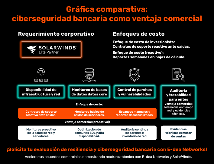 Gráfica comparativa de ciberseguridad bancaria como ventaja comercial, contrastando enfoques reactivos frente al monitoreo proactivo de infraestructura y bases de datos con SolarWinds.
