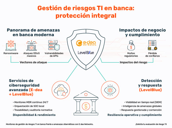 Infografía sobre la gestión de riesgos TI en la banca, destacando vectores de ataque, impactos de negocio y protección con LevelBlue.