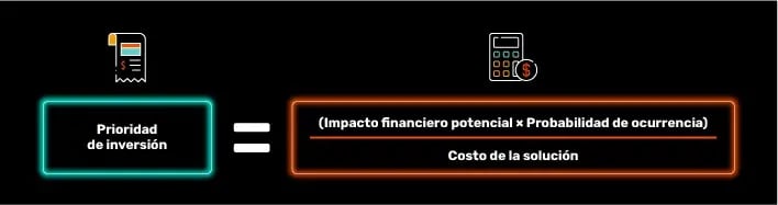 Fórmula visual para priorizar la inversión ante riesgos tecnológicos: la prioridad de inversión es igual al impacto financiero potencial multiplicado por la probabilidad de ocurrencia, dividido entre el costo de la solución.