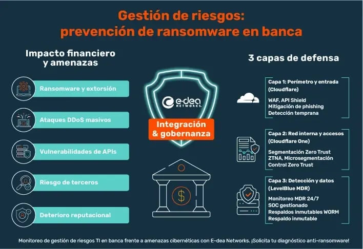 Infografía de gestión de riesgos y prevención de ransomware en banca, que detalla el impacto financiero de las amenazas y las 3 capas de defensa estructuradas por E-dea Networks.