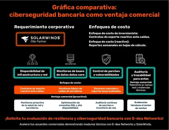 Gráfica comparativa de ciberseguridad bancaria como ventaja comercial, contrastando enfoques reactivos frente al monitoreo proactivo de infraestructura y bases de datos con SolarWinds.