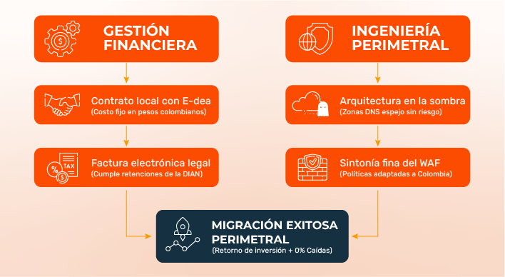 Gráfico comparativo de arquitectura técnica que contrasta el acompañamiento local de E-dea frente al modelo de autoservicio internacional de Cloudflare.