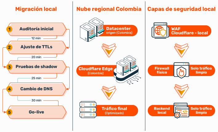 Roadmap técnico detallado de una migración perimetral controlada, mostrando las fases desde el testeo previo hasta el Go-Live sin pérdida de paquetes.