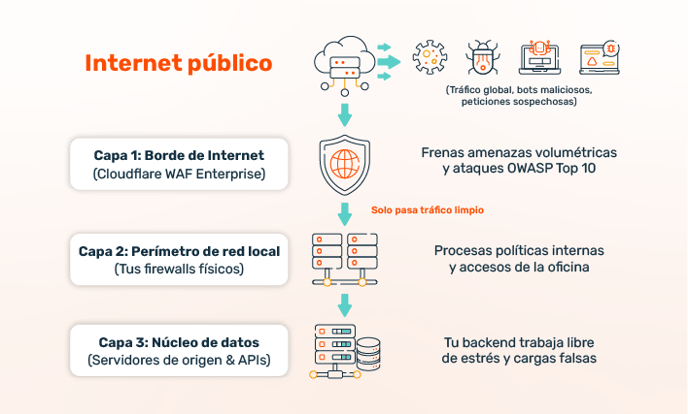 Esquema de arquitectura de ciberseguridad en capas que ilustra cómo el WAF perimetral de Cloudflare se conecta e intercambia logs en tiempo real con un SIEM centralizado.