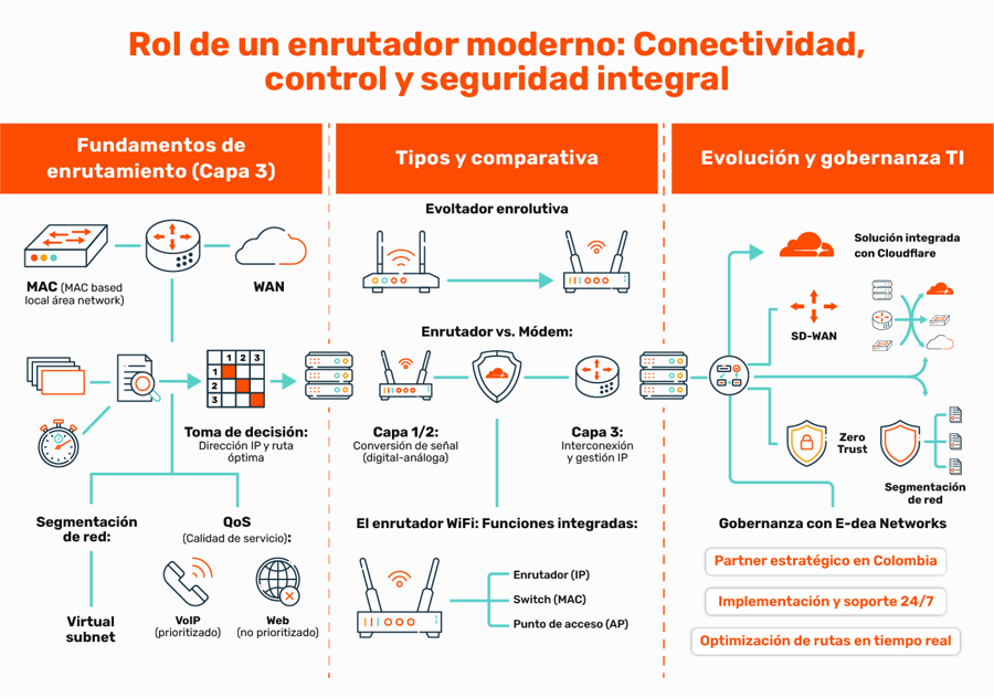 Rol de un enrutador moderno
