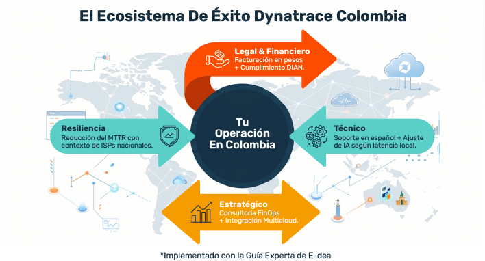 Ingenieros expertos de E-dea realizando integración técnica de Dynatrace Colombia en una sala de operaciones de TI de última generación.