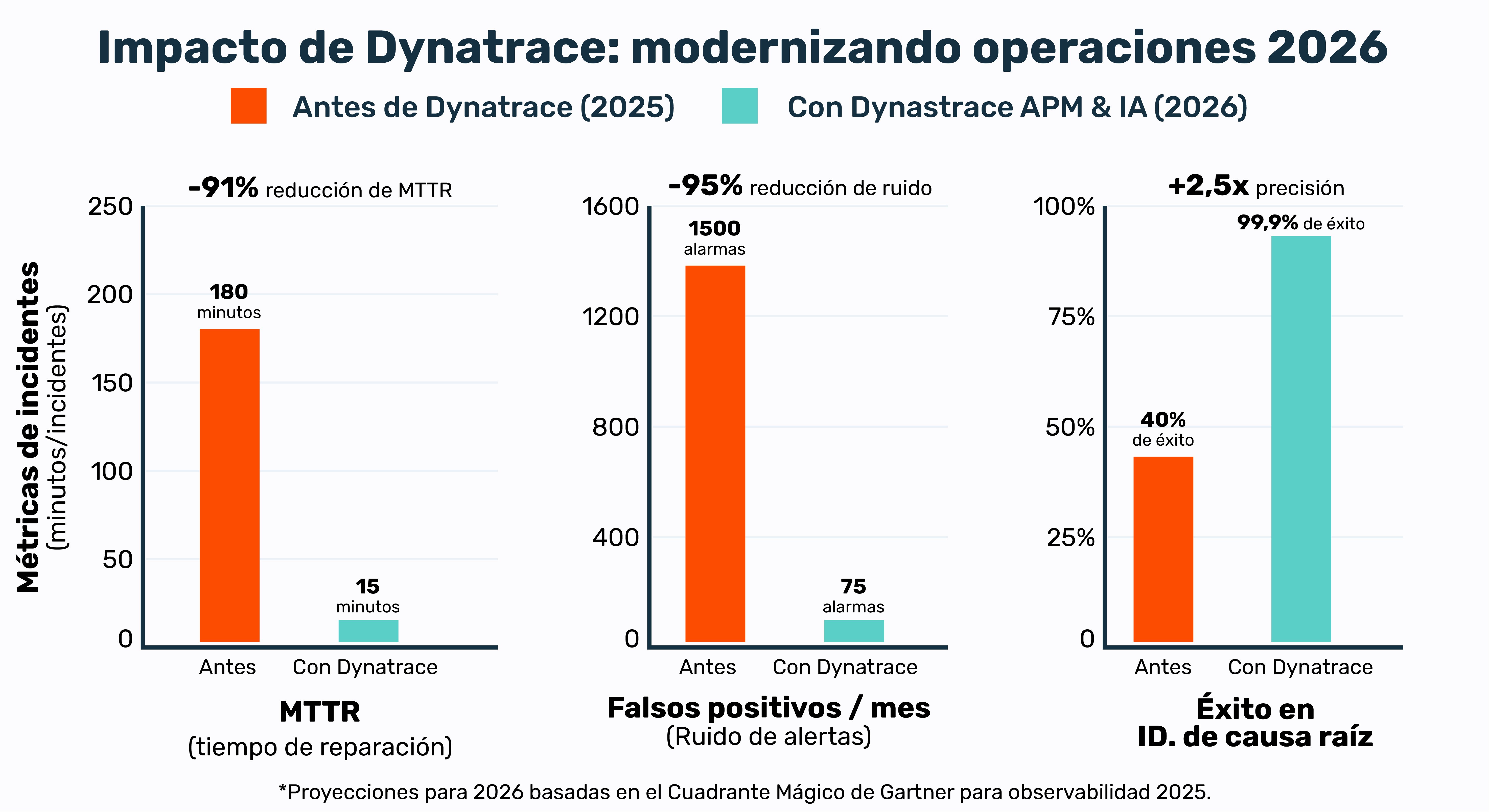 Arquitectura de observabilidad full-stack de Dynatrace integrando OneAgent, Davis AI y Grail en una nube híbrida para análisis de causa raíz.