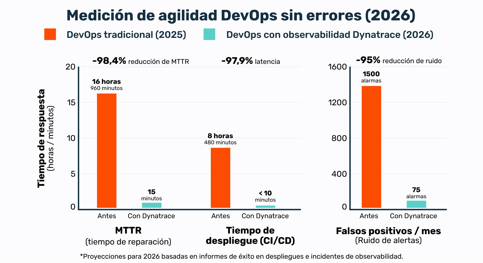 Ciclo de vida DevOps integrado con Dynatrace, mostrando el flujo continuo de monitoreo desde desarrollo hasta producción