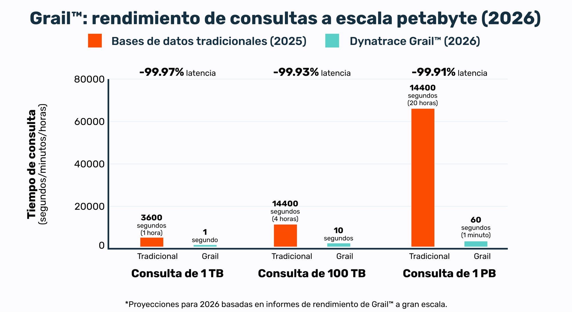 Arquitectura de Dynatrace Grail funcionando como un Data Lakehouse para unificar logs, métricas y trazas en una sola fuente de verdad.