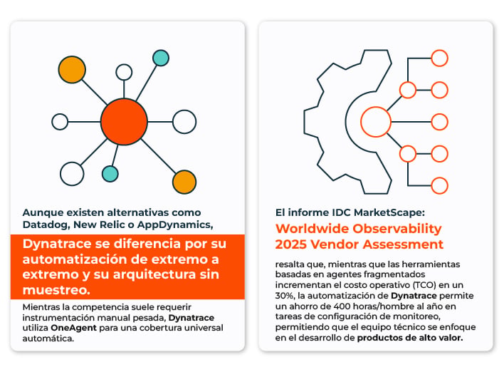 Arquitectura de observabilidad full-stack de Dynatrace integrando OneAgent, Davis AI y Grail en una nube híbrida para análisis de causa raíz.