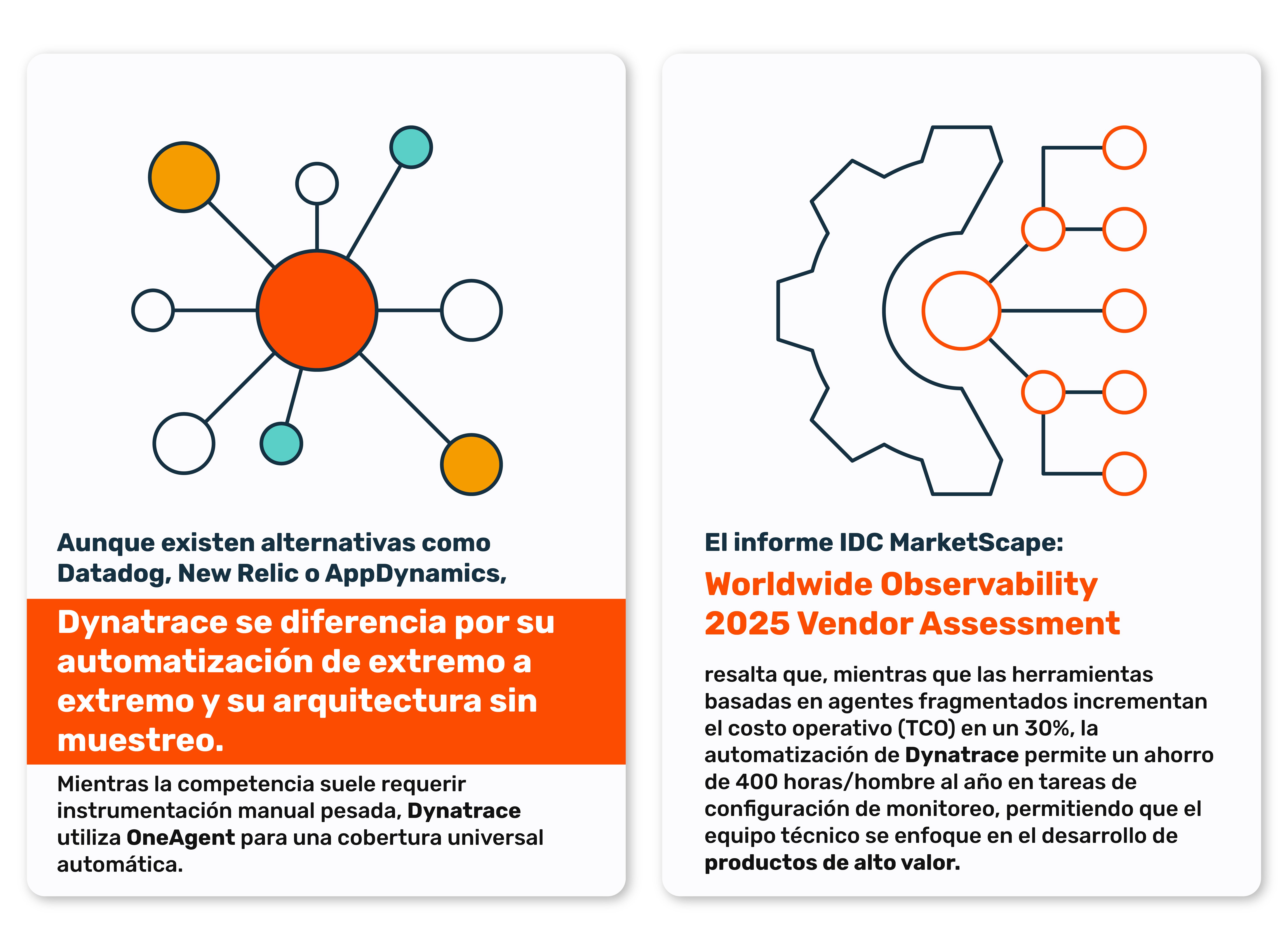 Arquitectura de observabilidad full-stack de Dynatrace integrando OneAgent, Davis AI y Grail en una nube híbrida para análisis de causa raíz. 