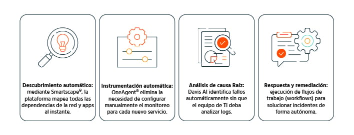 Diagrama de flujo de Cloud Automation en Dynatrace ejecutando un proceso de auto-remediación automática en un clúster de Kubernetes