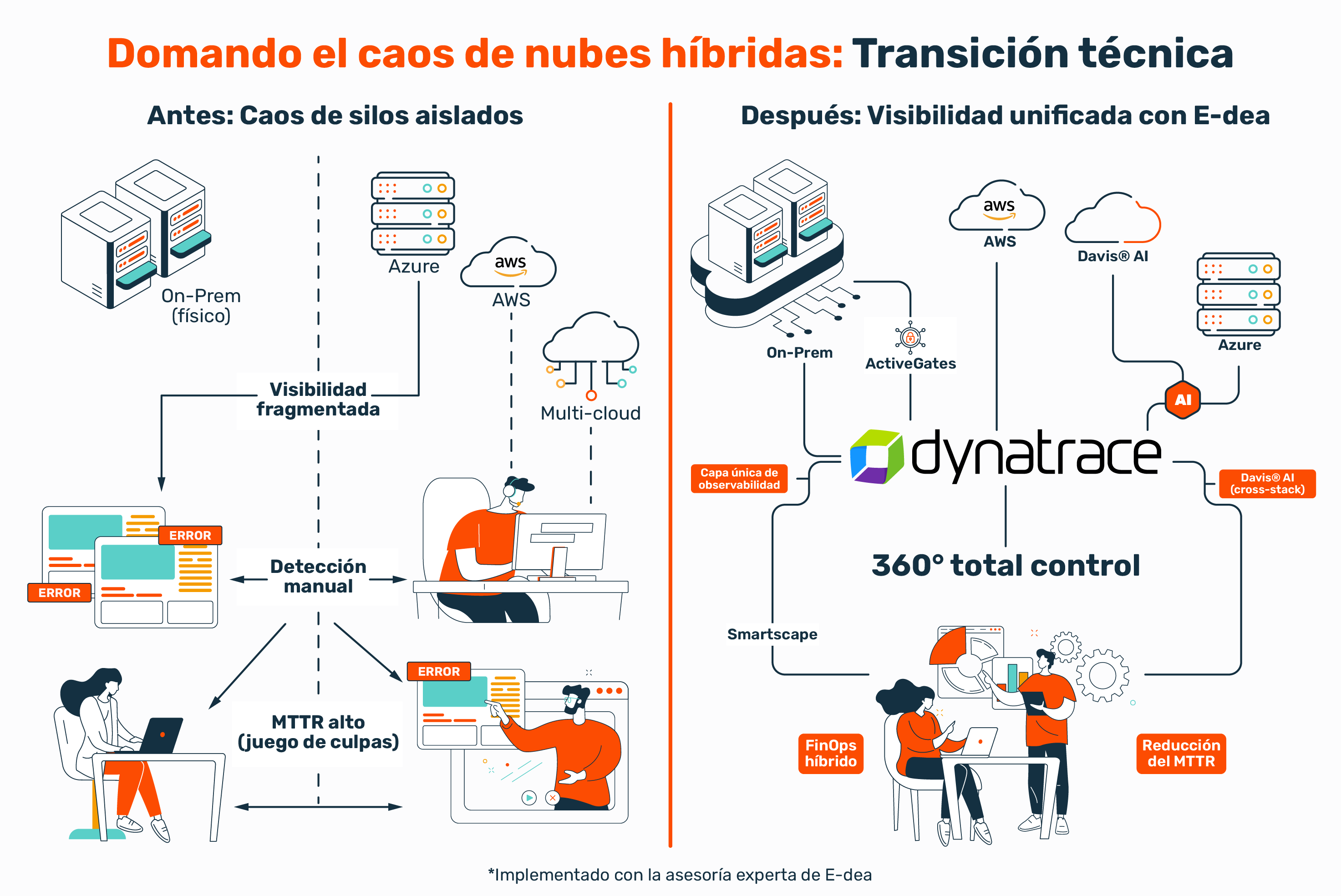 Infografía técnica mostrando la transición de silos aislados (On-prem vs Cloud) hacia una visibilidad unificada gestionada por E-dea.