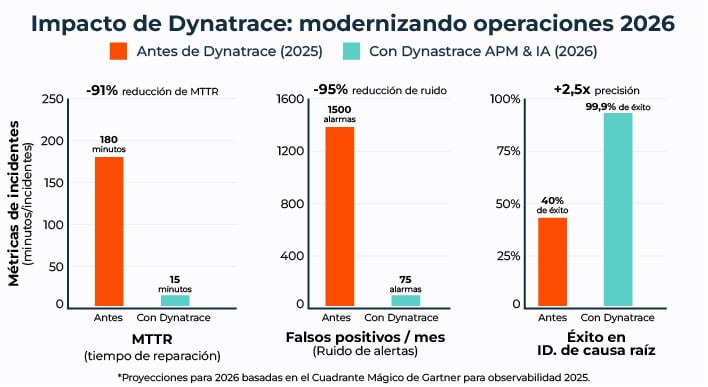 Impacto de Dynatrace : Modernizando operaciones