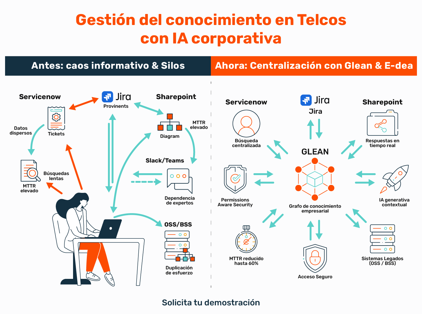 Gestión del conocimiento en telcos con IA corporativa Antes y despues