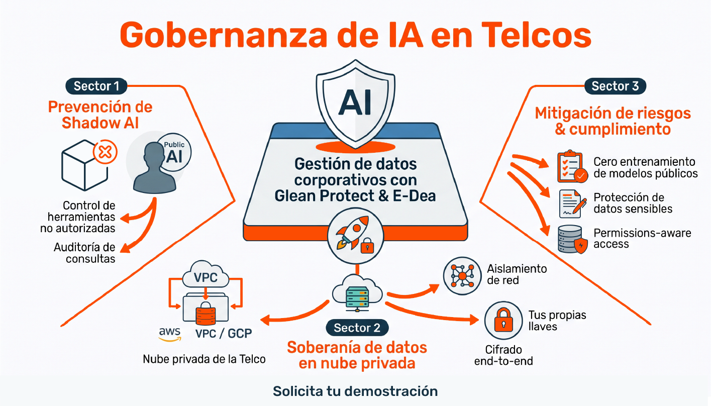 Estrategia de gobernanza de IA y prevención de Shadow AI en empresas de telecomunicaciones con E-dea Networks y Glean Protect.