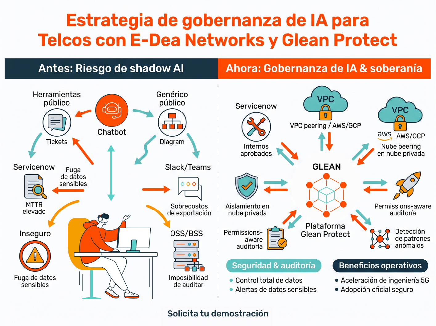 Automatización no-code de flujos de soporte y optimización de la curva de aprendizaje Glean en telecomunicaciones con E-dea Networks.
