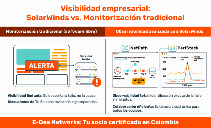  Panel de SolarWinds con ruta de red dinámica NetPath y métricas PerfStack. 