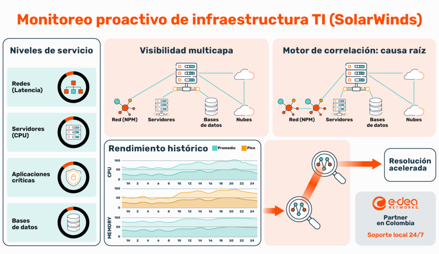 imagen Monitoreo Solarwinds