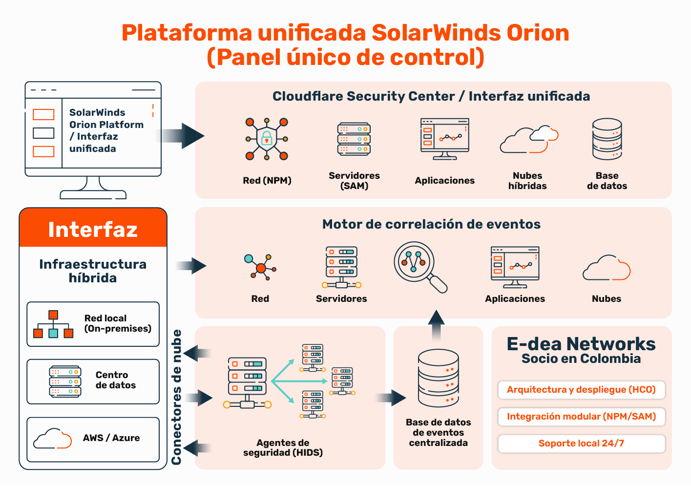 imagen Solarwinds orion