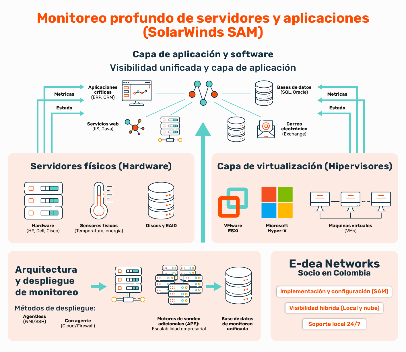 monitoreo profundo de servidores y aplicaciones