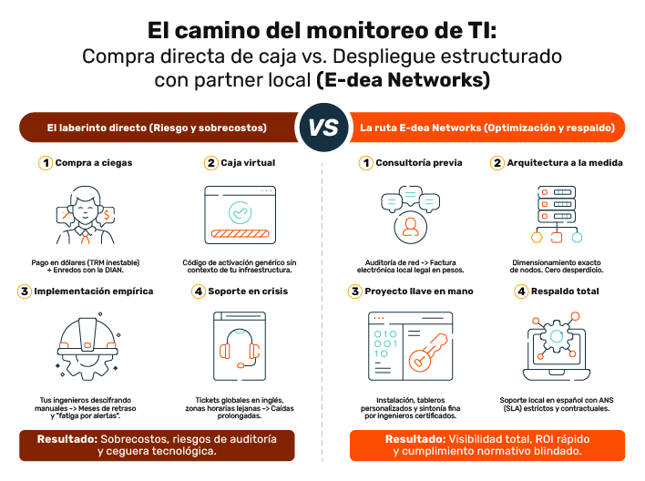 Arquitectura de TI y licenciamiento diseñado por un partner SolarWinds. 