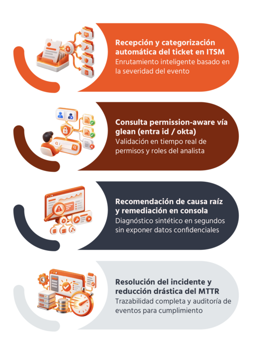 Infografía del flujo de reducción de MTTR con IA en 4 pasos: recepción, consulta con permisos, diagnóstico y resolución.
