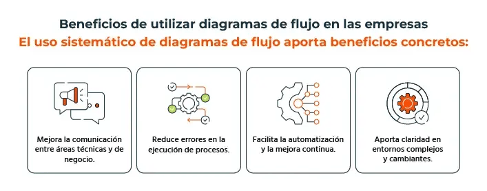 Beneficios de utilizar diagramas de flujo en las empresas