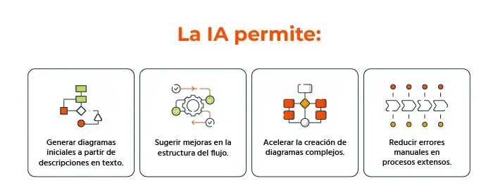 La IA permite