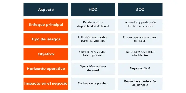 Tabla comparativa NOC vs SOC