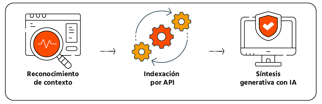 Diagrama de flujo: reconocimiento de contexto, indexación por API y síntesis con IA.