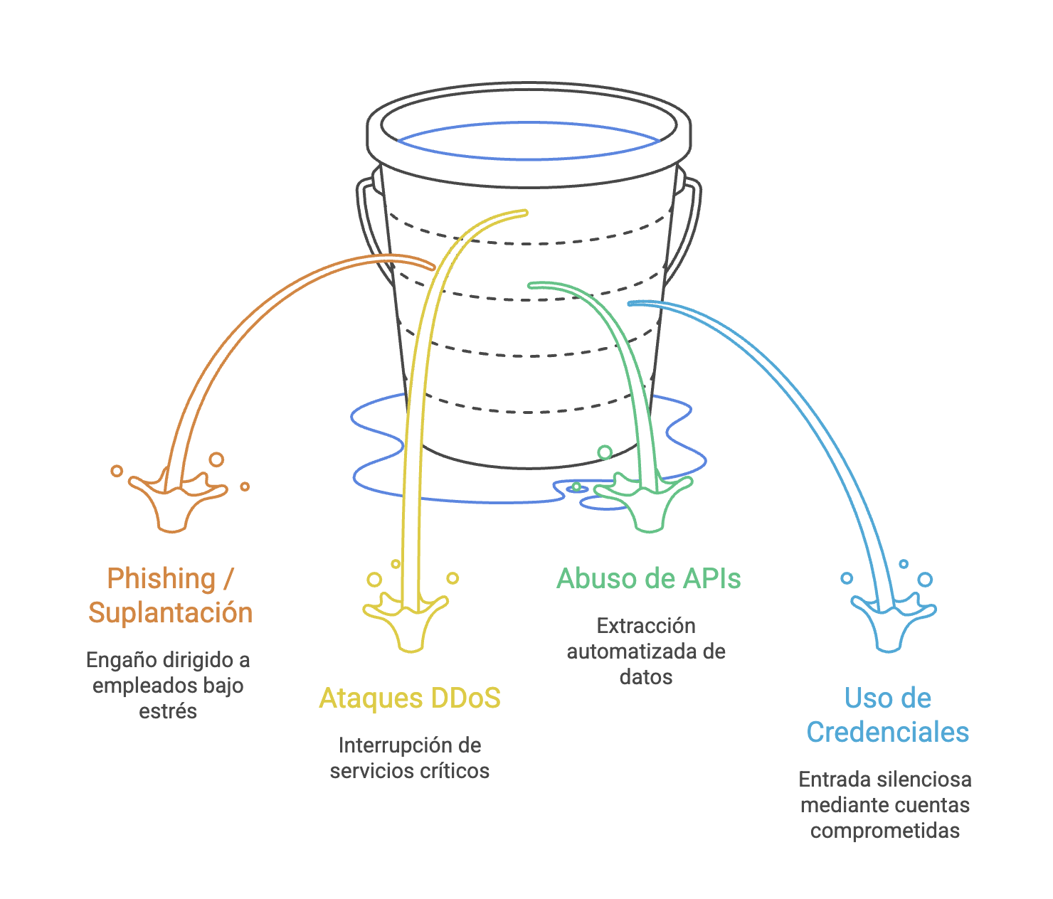 Tecnicas de ataque comunes en eventos
