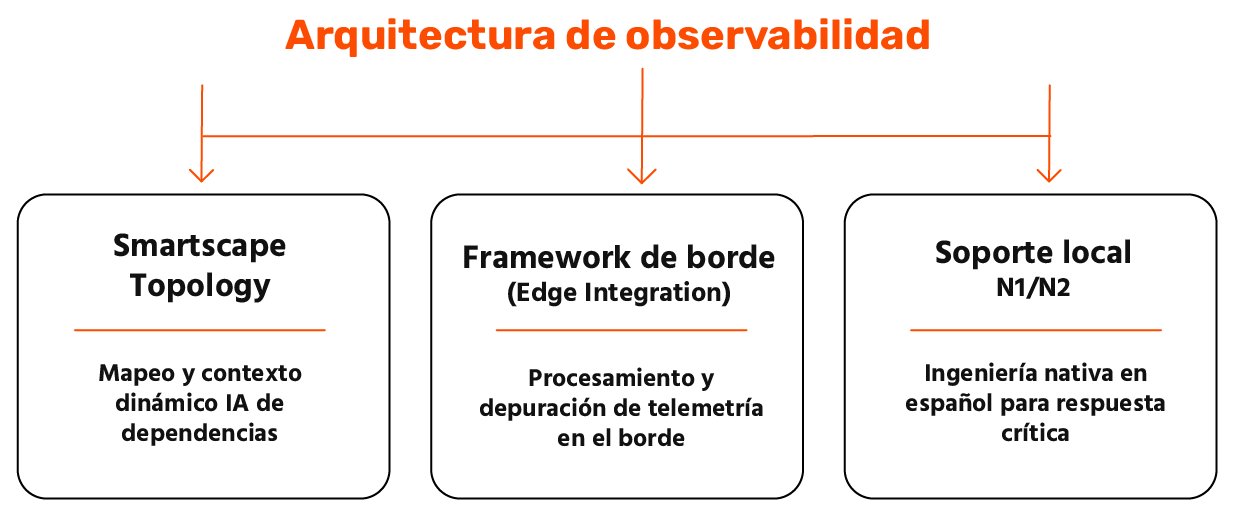 arquitectura de observabilidad