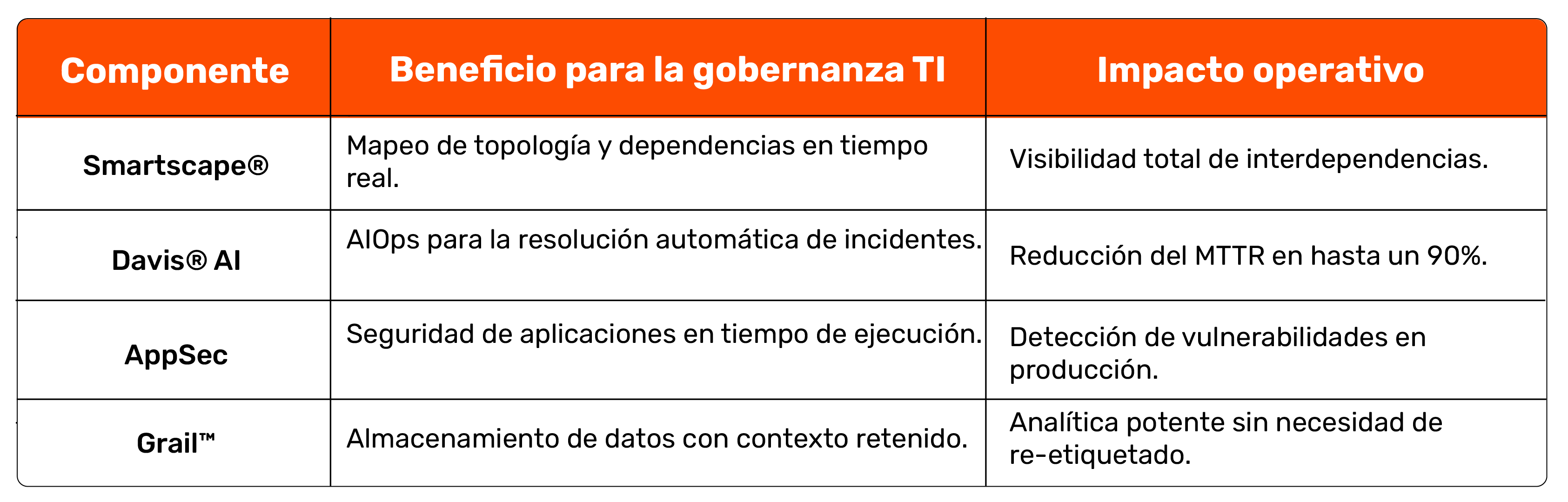 Componentes clave del ecosistema E-dea & Dynatrace
