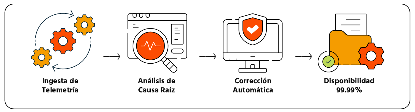 Observabilidad predictiva para garantizar la disponibilidad operacional