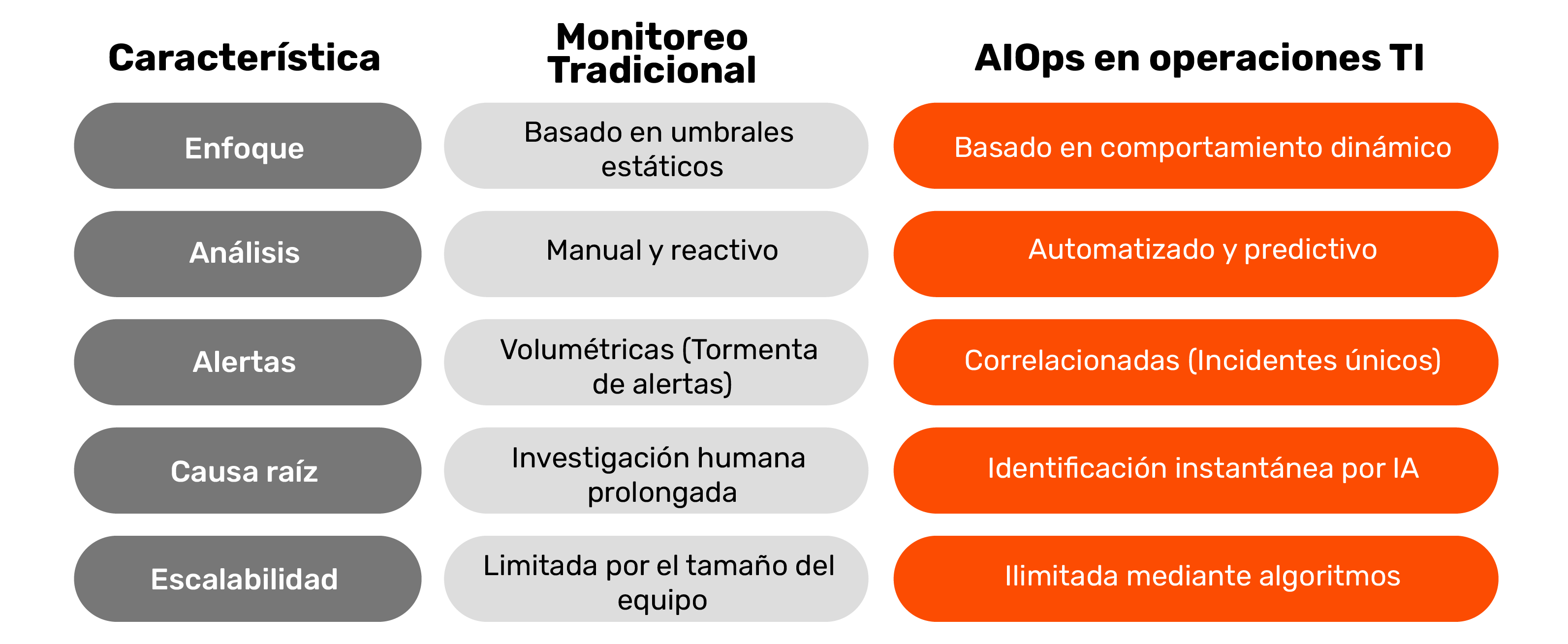 3. Comparativa técnica- Monitoreo Tradicional vs. AIOps
