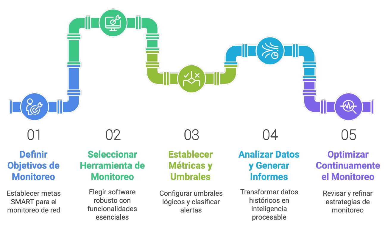 5 pasos de monitoreo