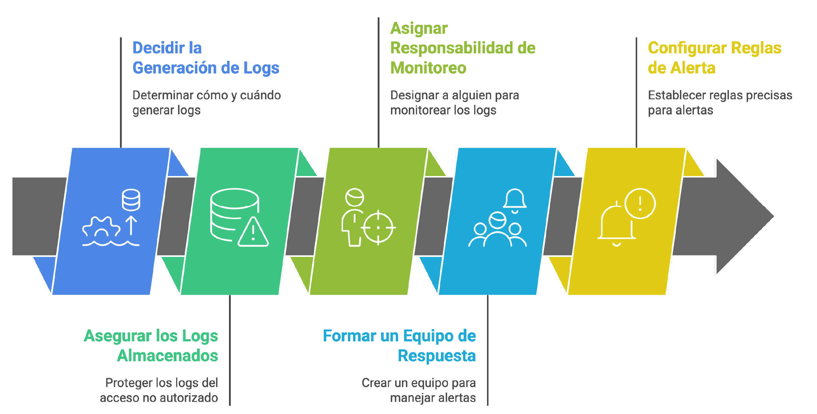 5 tipos gestion de logs