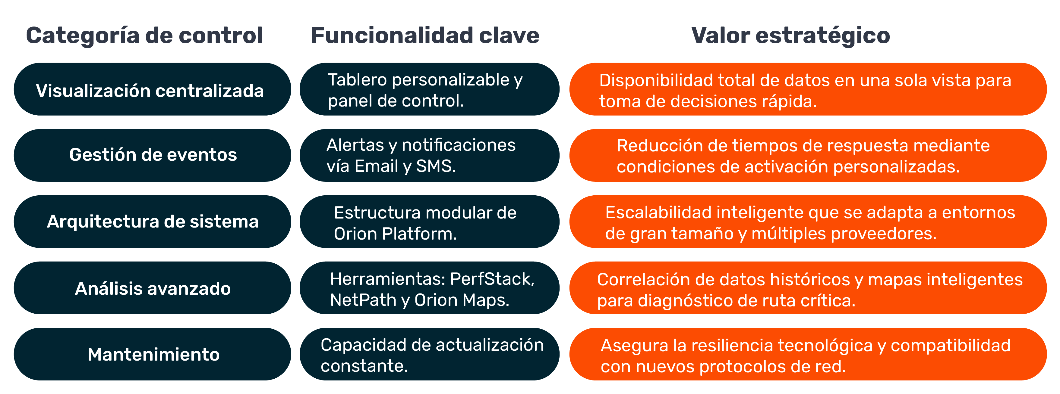 Arquitectura funcional de monitoreo de red
