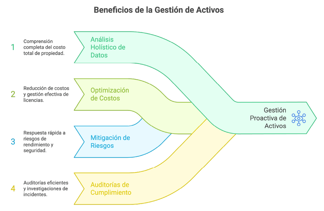 Beneficios de la gestión de activos-22