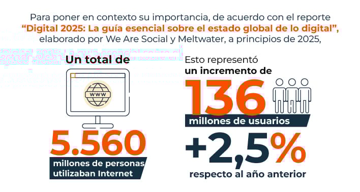 Para poner en contexto su importancia, de acuerdo con el reporte “Digital 2025: La guía esencial sobre el estado global de lo digital”, elaborado por We Are Social y Meltwater, a principios de 2025, un total de 5.560 millones de personas utilizaban Internet. Esto representó un incremento de 136 millones de usuarios (+2,5%) respecto al año anterior. 