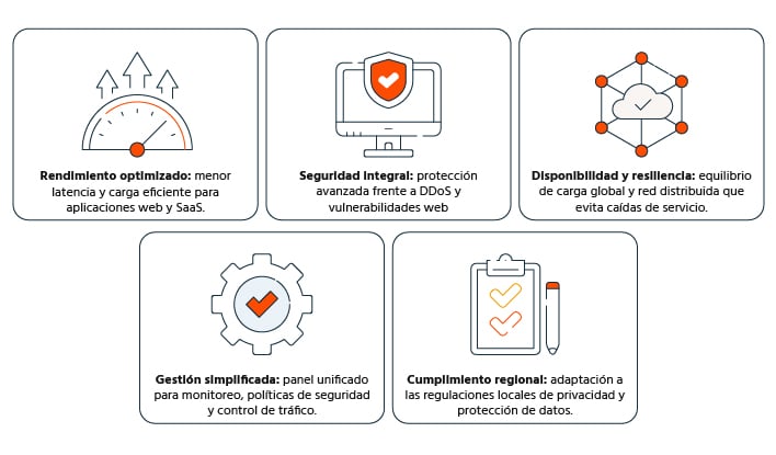 Beneficios de implementar Cloudflare con E‑dea
